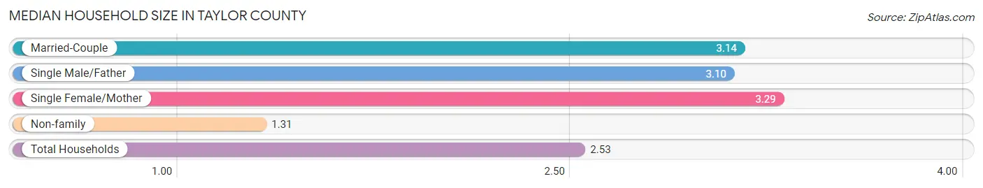 Median Household Size in Taylor County