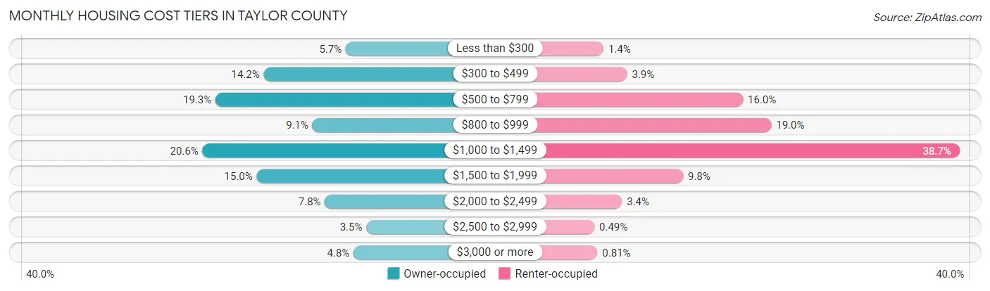 Monthly Housing Cost Tiers in Taylor County