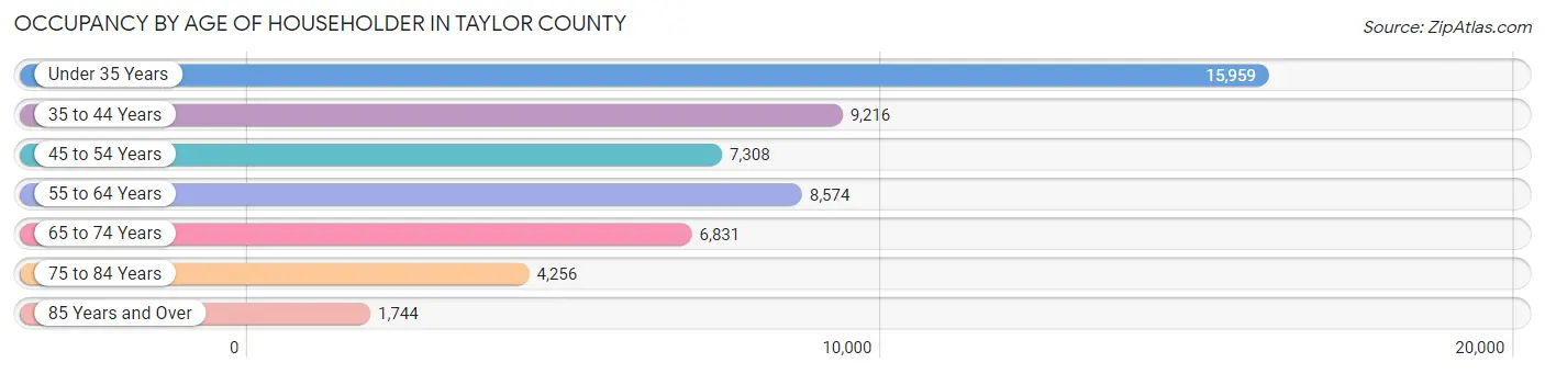 Occupancy by Age of Householder in Taylor County