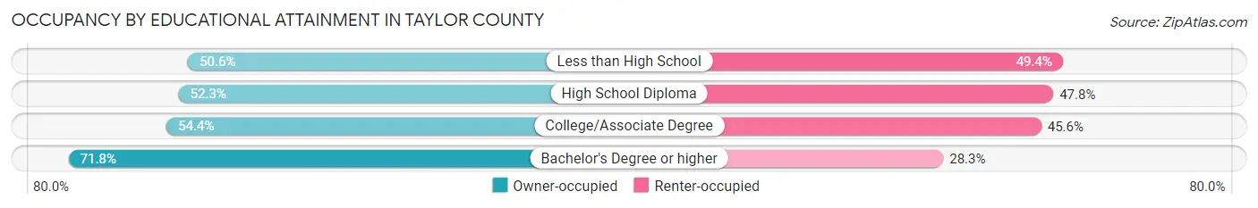 Occupancy by Educational Attainment in Taylor County