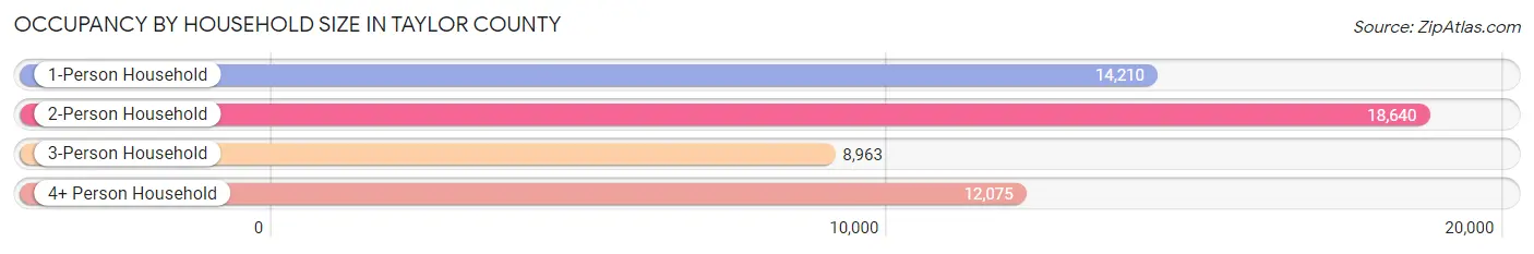 Occupancy by Household Size in Taylor County