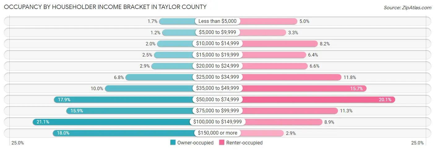 Occupancy by Householder Income Bracket in Taylor County