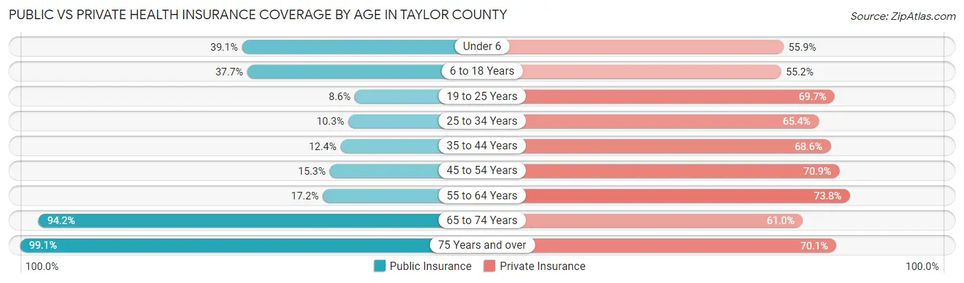 Public vs Private Health Insurance Coverage by Age in Taylor County