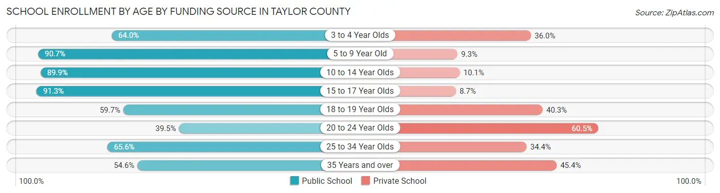 School Enrollment by Age by Funding Source in Taylor County