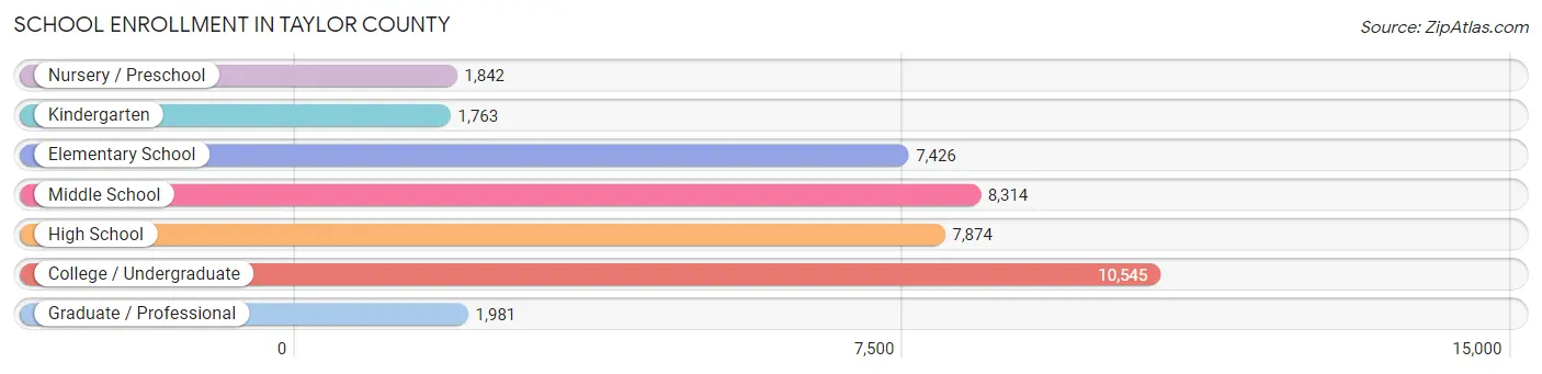 School Enrollment in Taylor County