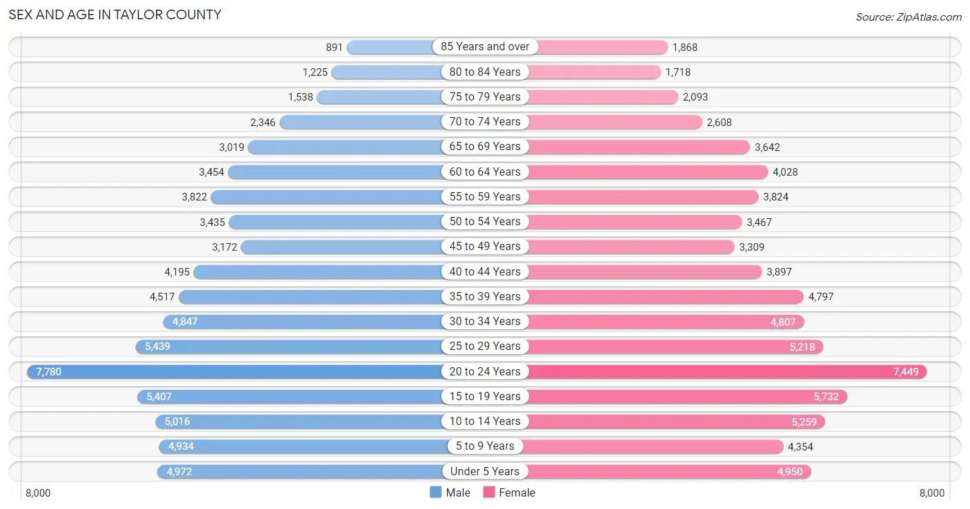 Sex and Age in Taylor County