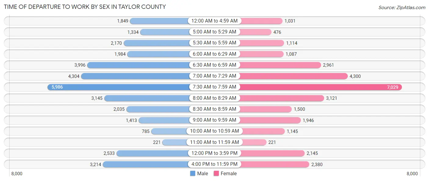 Time of Departure to Work by Sex in Taylor County