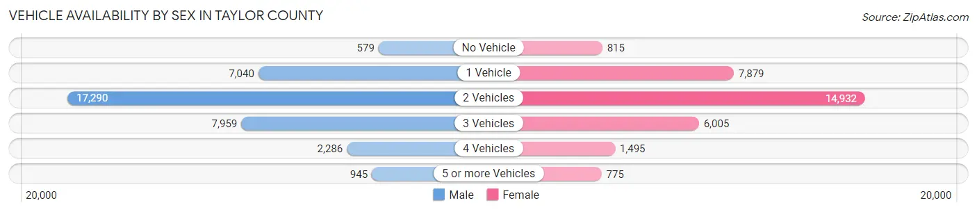 Vehicle Availability by Sex in Taylor County
