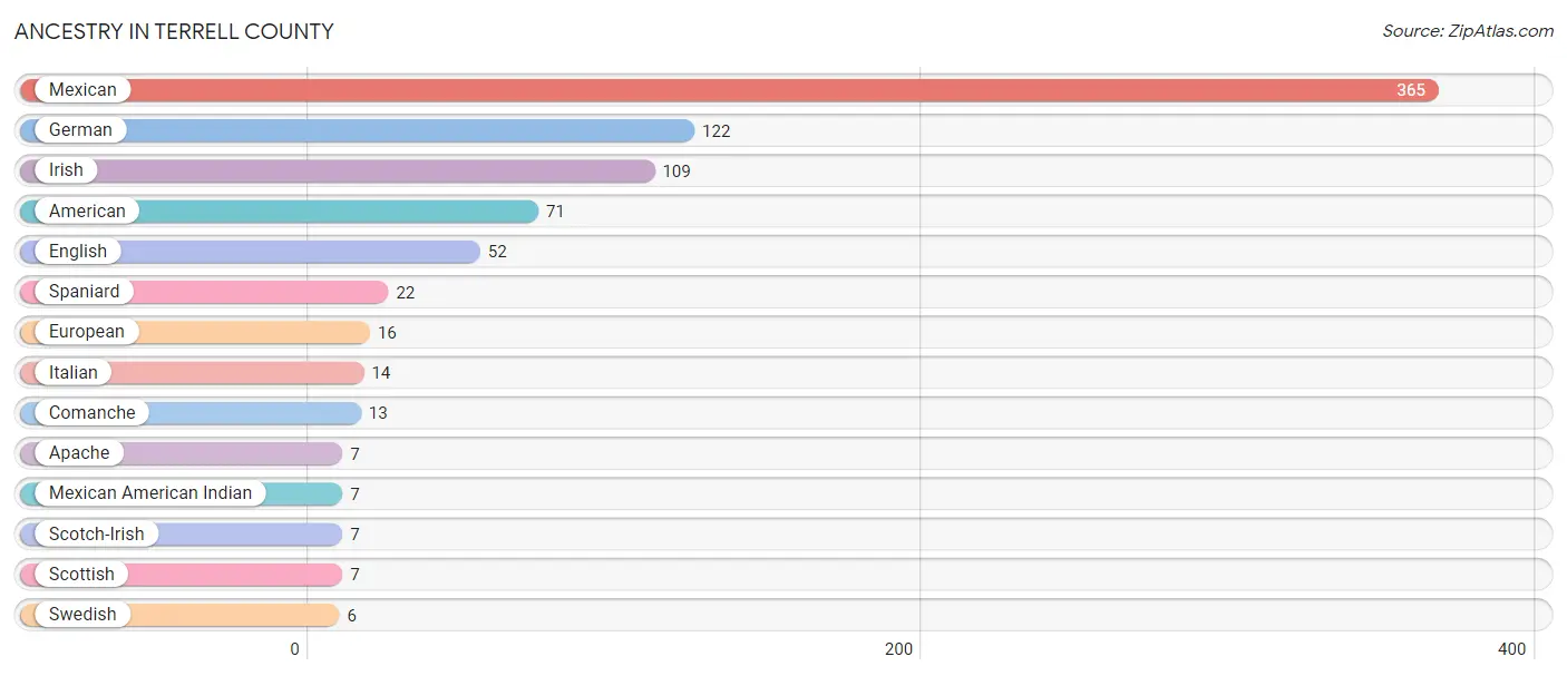 Ancestry in Terrell County