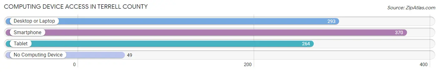 Computing Device Access in Terrell County