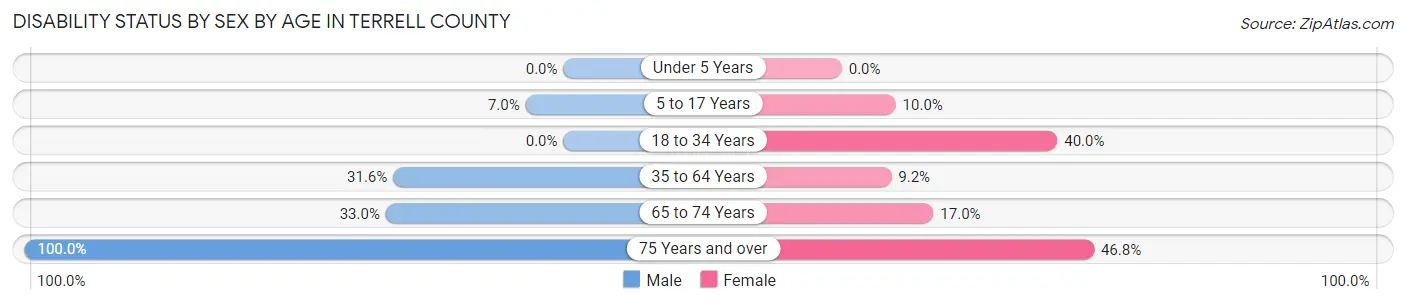Disability Status by Sex by Age in Terrell County