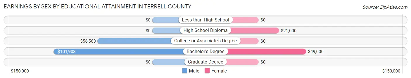 Earnings by Sex by Educational Attainment in Terrell County