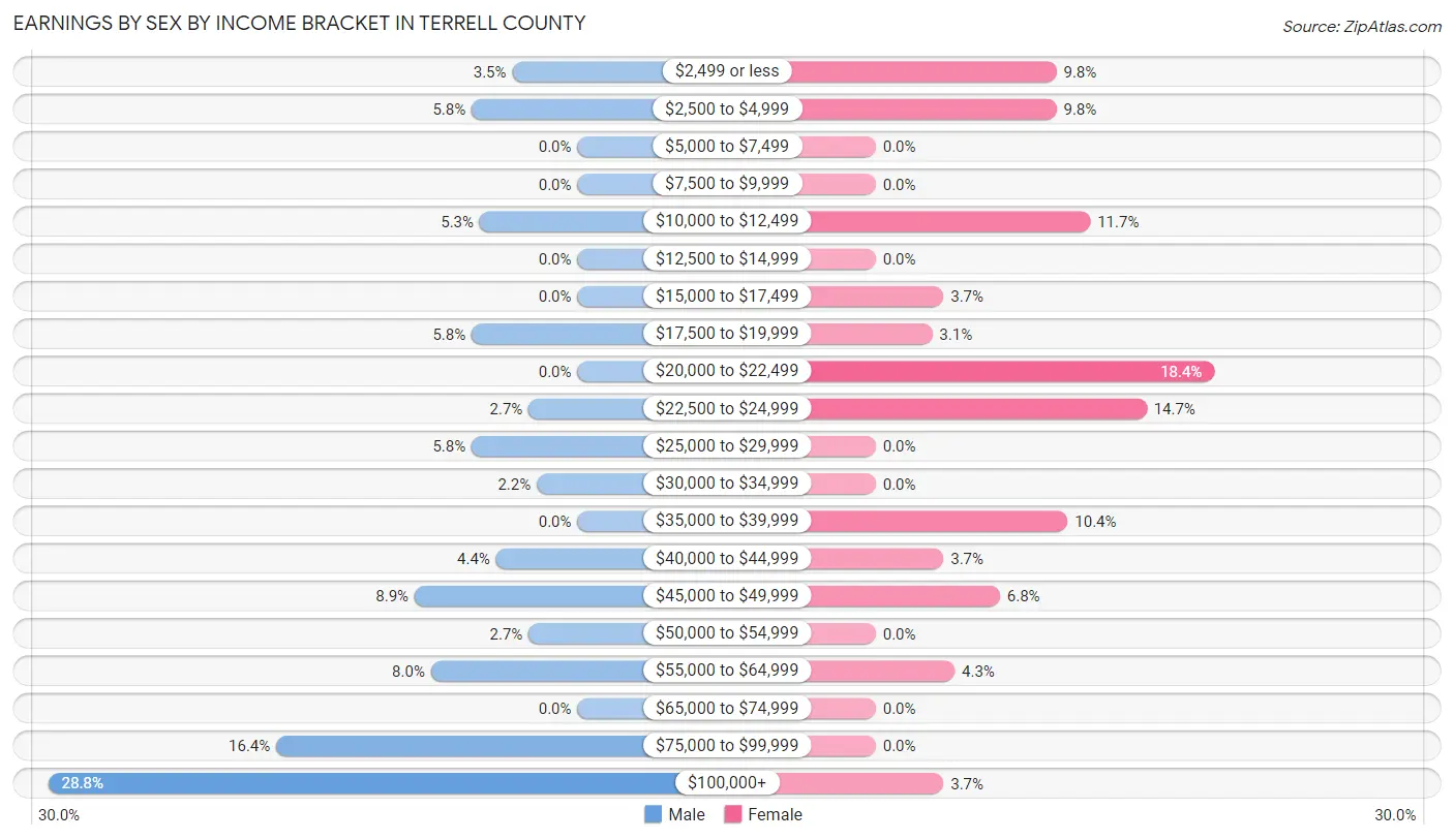 Earnings by Sex by Income Bracket in Terrell County