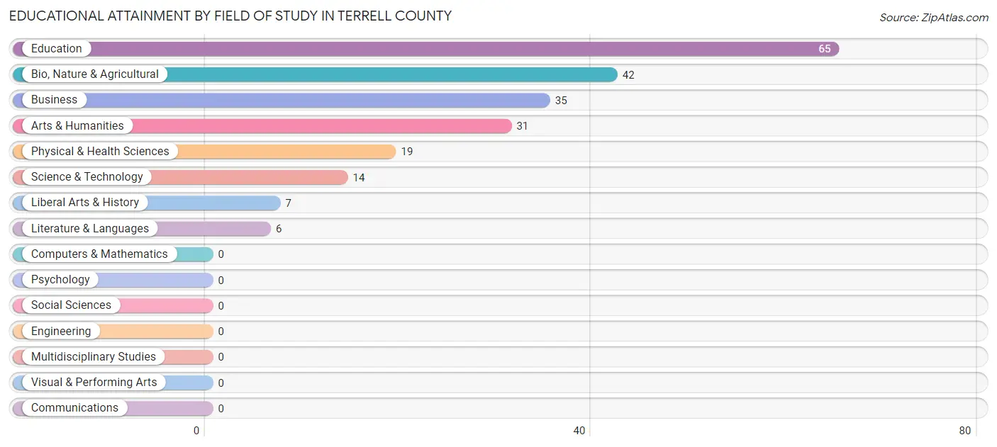 Educational Attainment by Field of Study in Terrell County