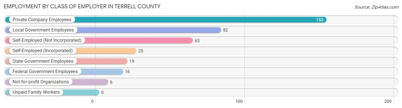 Employment by Class of Employer in Terrell County