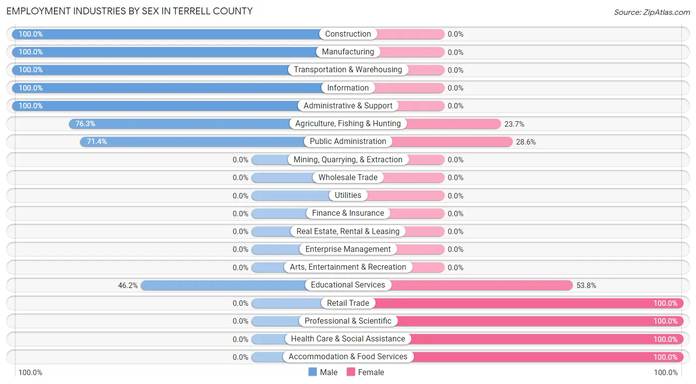 Employment Industries by Sex in Terrell County