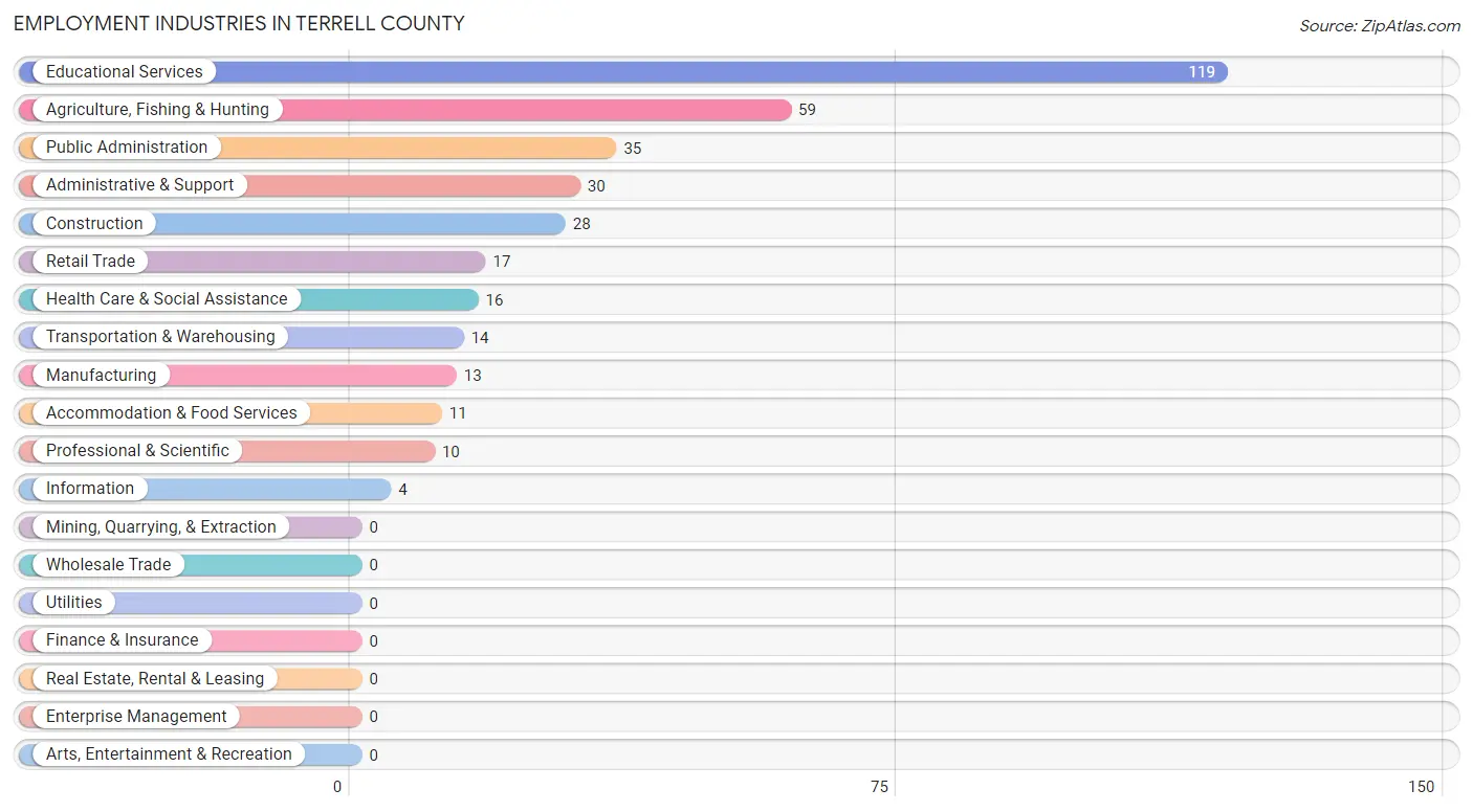Employment Industries in Terrell County