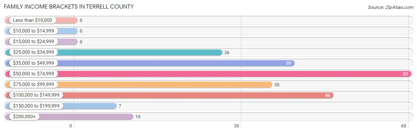 Family Income Brackets in Terrell County