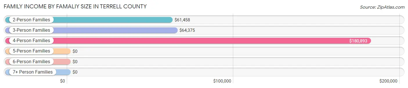 Family Income by Famaliy Size in Terrell County