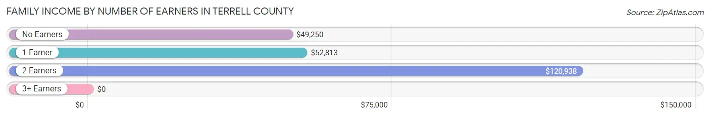 Family Income by Number of Earners in Terrell County