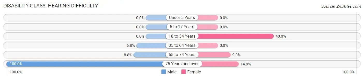 Disability in Terrell County: <span>Hearing Difficulty</span>