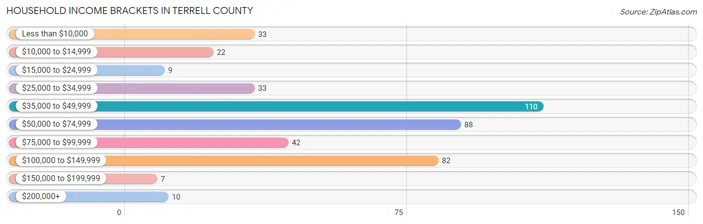 Household Income Brackets in Terrell County