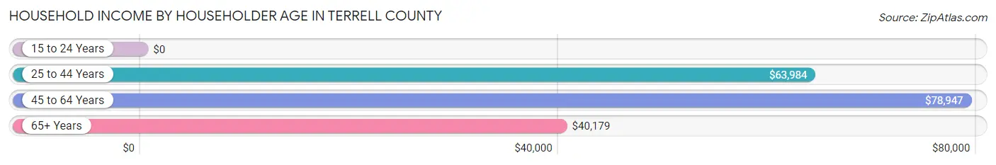 Household Income by Householder Age in Terrell County