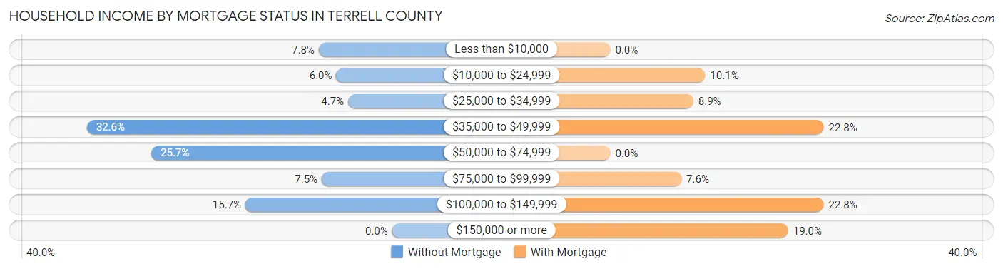 Household Income by Mortgage Status in Terrell County