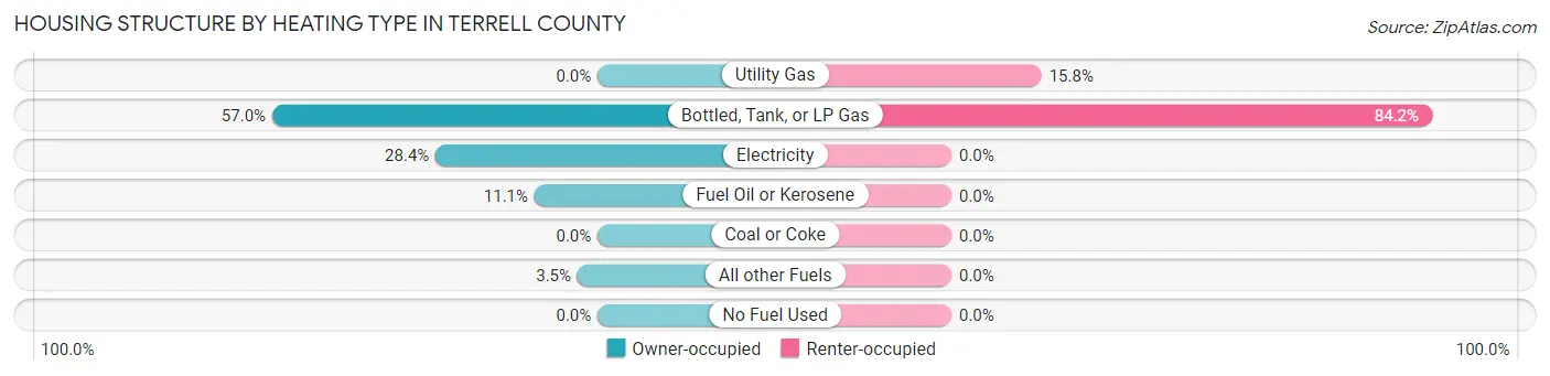 Housing Structure by Heating Type in Terrell County