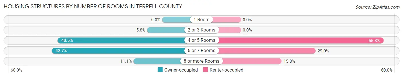 Housing Structures by Number of Rooms in Terrell County