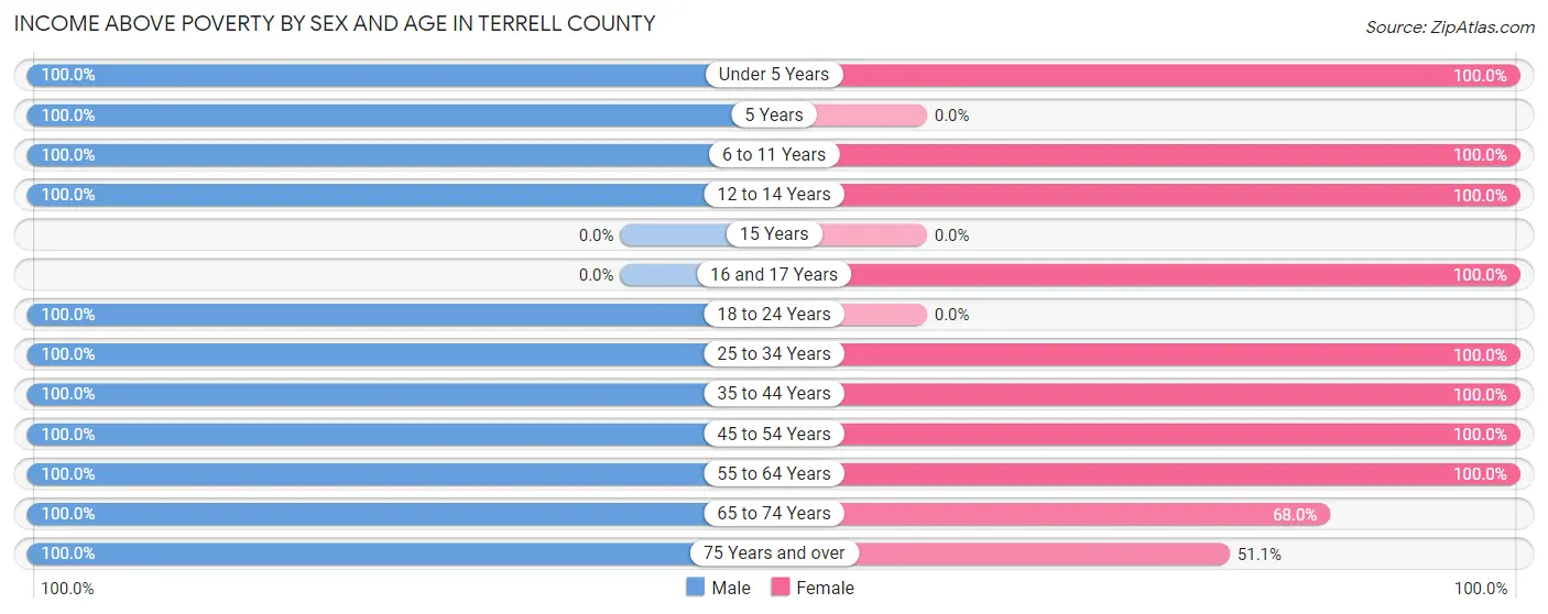 Income Above Poverty by Sex and Age in Terrell County
