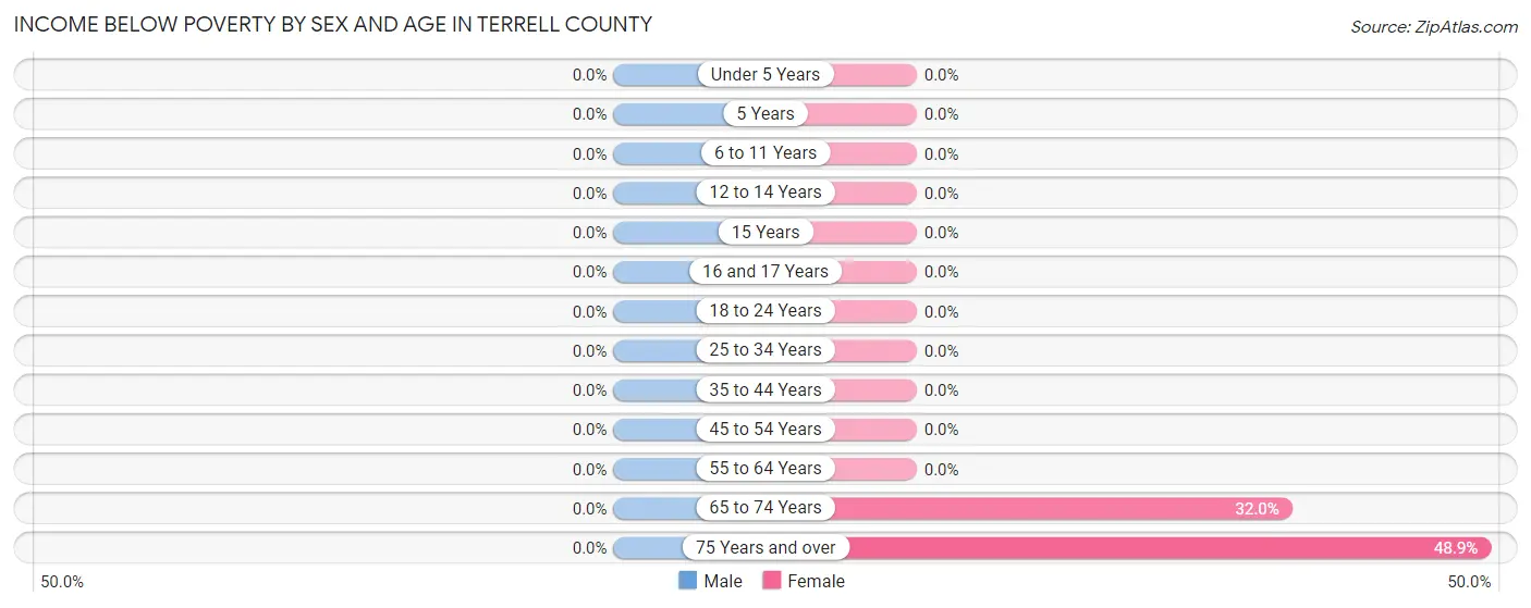 Income Below Poverty by Sex and Age in Terrell County