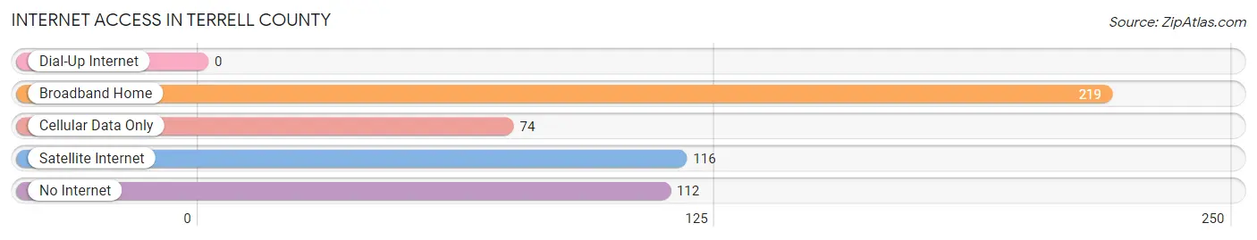Internet Access in Terrell County