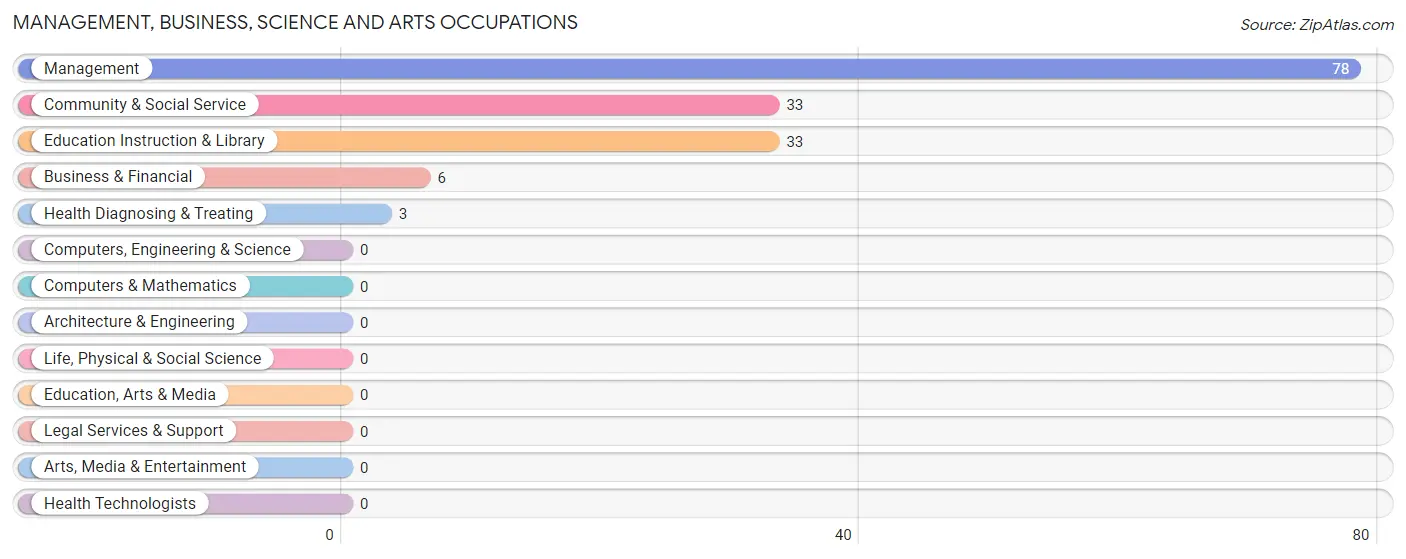 Management, Business, Science and Arts Occupations in Terrell County