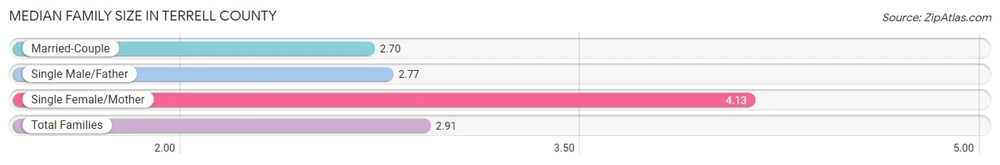 Median Family Size in Terrell County