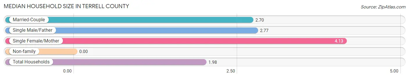 Median Household Size in Terrell County