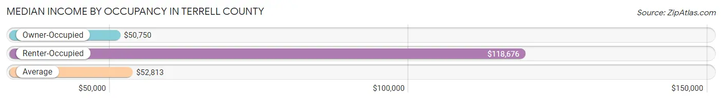 Median Income by Occupancy in Terrell County