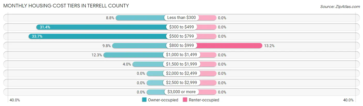 Monthly Housing Cost Tiers in Terrell County