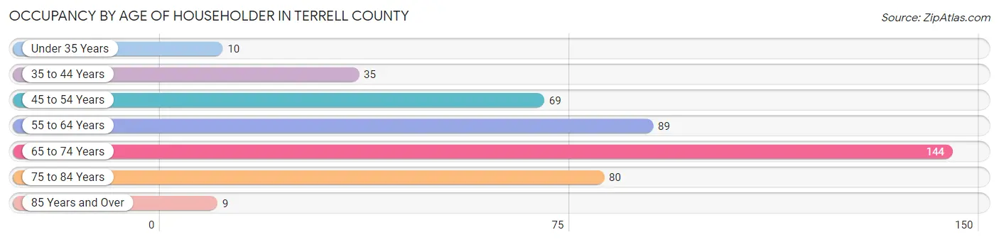 Occupancy by Age of Householder in Terrell County