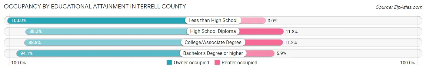 Occupancy by Educational Attainment in Terrell County