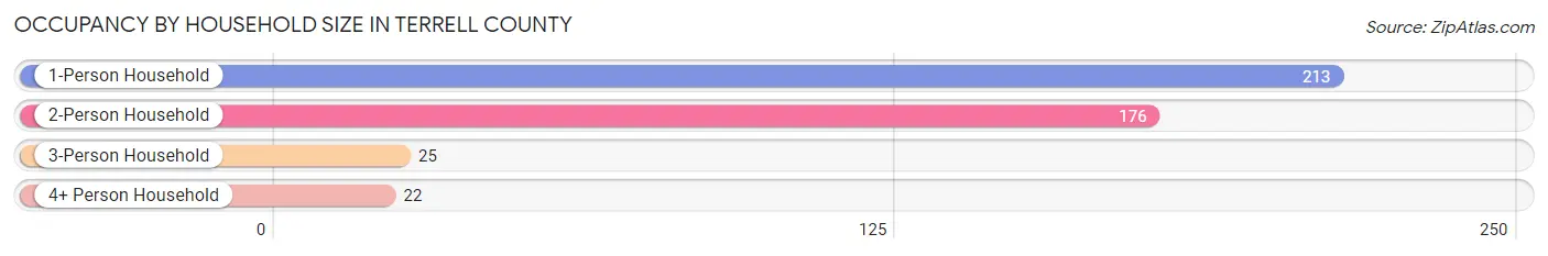 Occupancy by Household Size in Terrell County