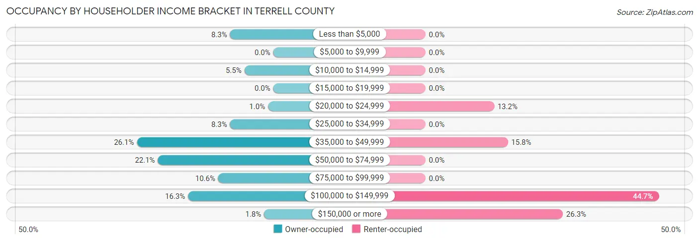 Occupancy by Householder Income Bracket in Terrell County