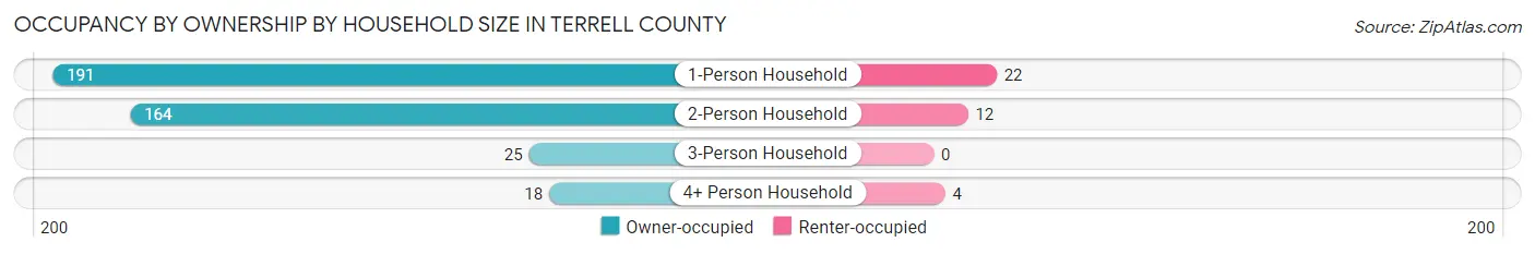 Occupancy by Ownership by Household Size in Terrell County