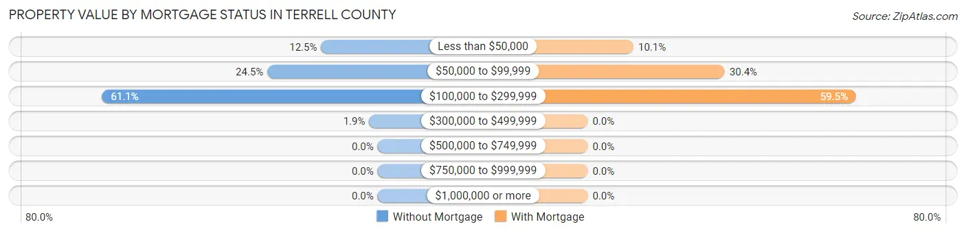 Property Value by Mortgage Status in Terrell County
