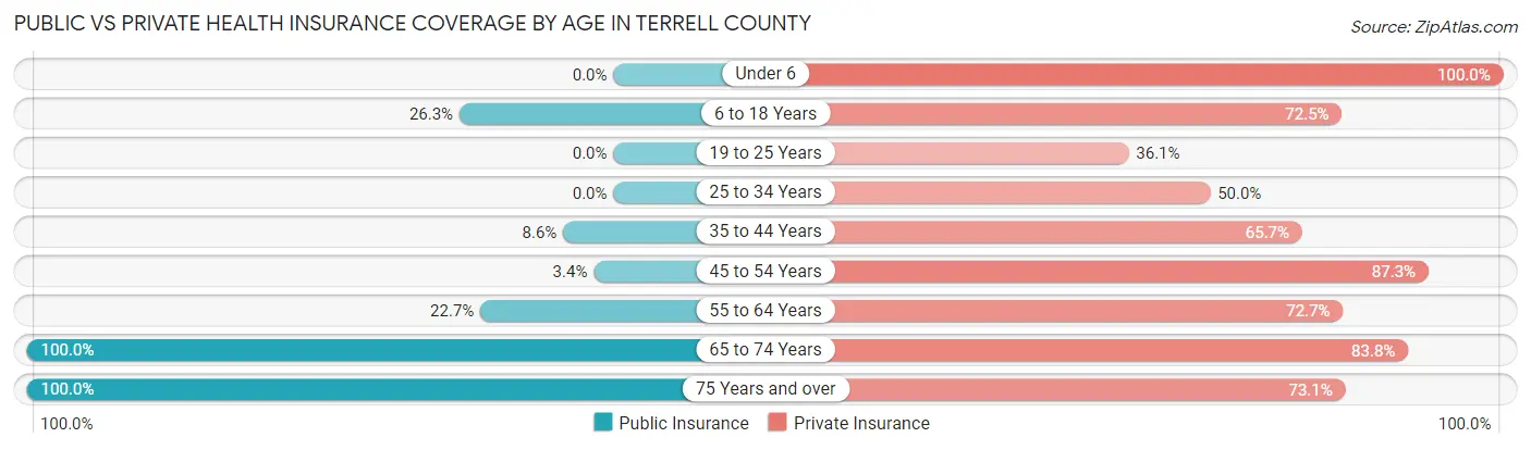 Public vs Private Health Insurance Coverage by Age in Terrell County