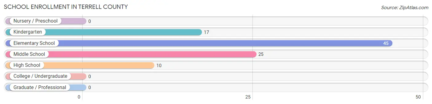 School Enrollment in Terrell County