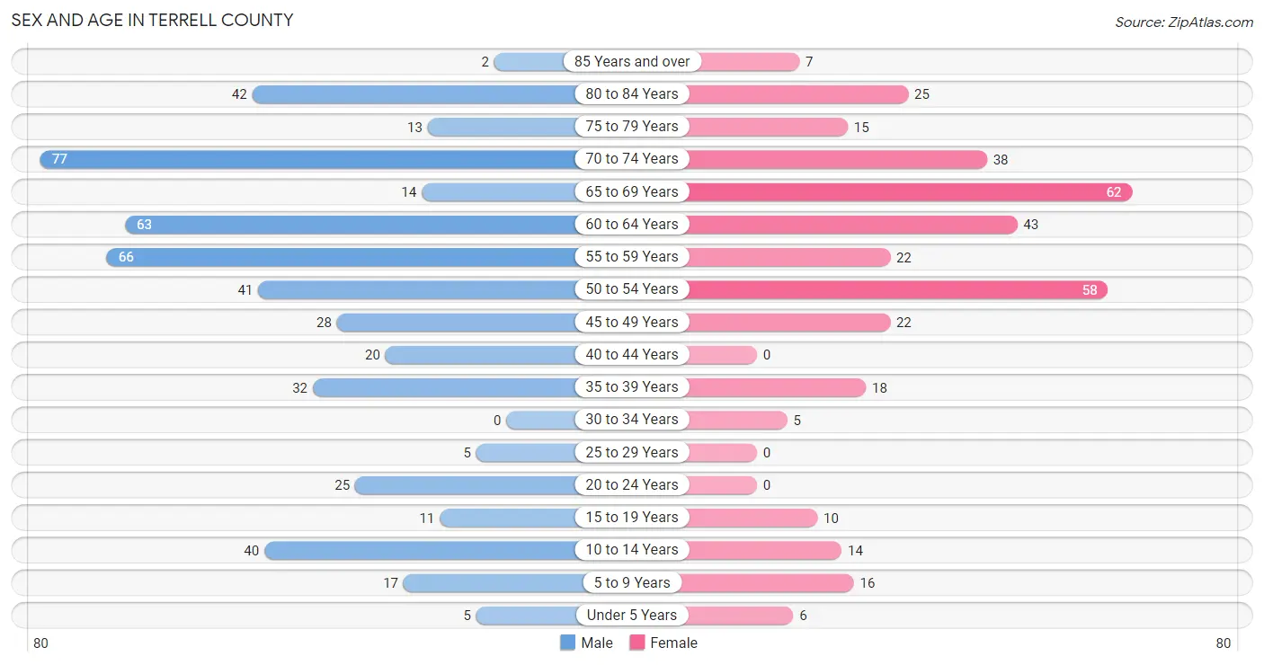 Sex and Age in Terrell County