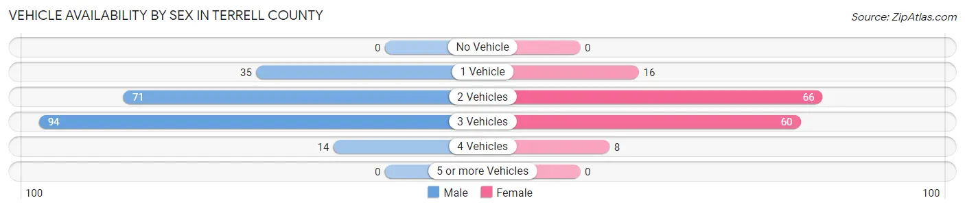 Vehicle Availability by Sex in Terrell County
