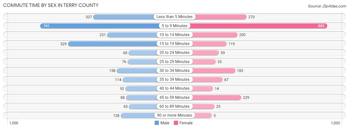 Commute Time by Sex in Terry County