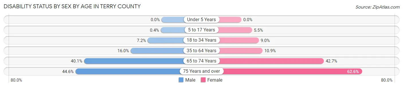 Disability Status by Sex by Age in Terry County